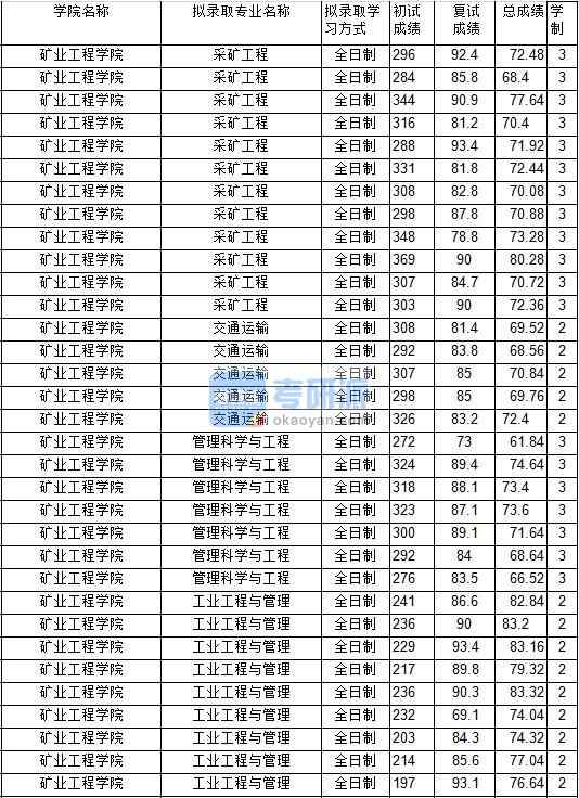 2020年中國礦業(yè)大學管理科學與工程研究生錄取分數(shù)線