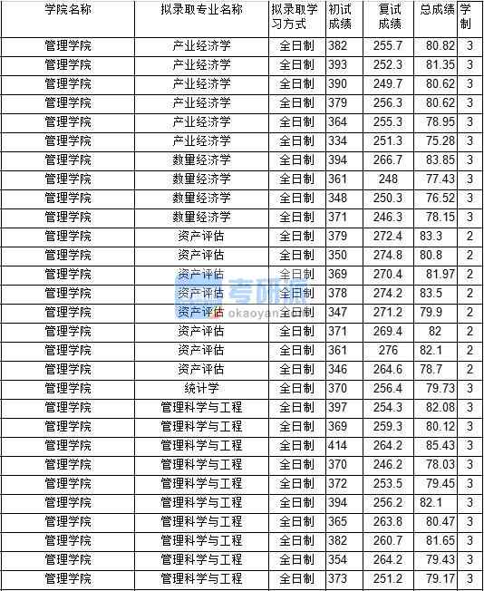2020年中國礦業(yè)大學管理科學與工程研究生錄取分數(shù)線
