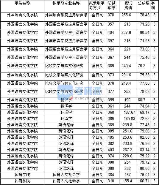 2020年中國礦業(yè)大學比較文學與跨文化研究研究生錄取分數線
