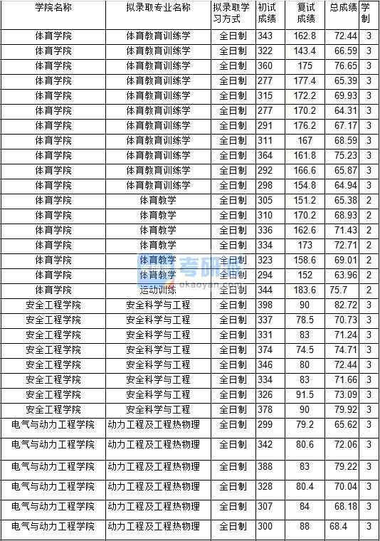 2020年中國礦業(yè)大學動力工程及工程熱物理研究生錄取分數(shù)線