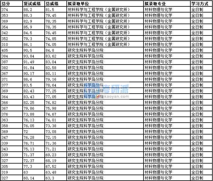 2020年中國科學(xué)技術(shù)大學(xué)材料物理與化學(xué)研究生錄取分?jǐn)?shù)線