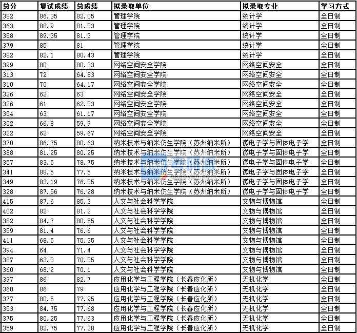 2020年中國科學(xué)技術(shù)大學(xué)微電子學(xué)與固體電子學(xué)研究生錄取分數(shù)線