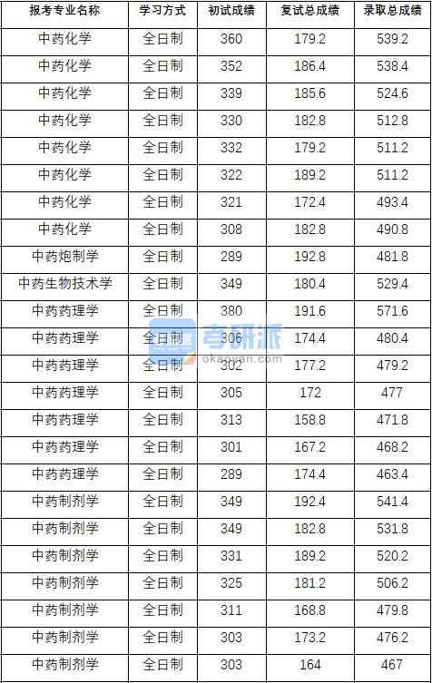 2020年中國(guó)藥科大學(xué)中藥制劑學(xué)研究生錄取分?jǐn)?shù)線