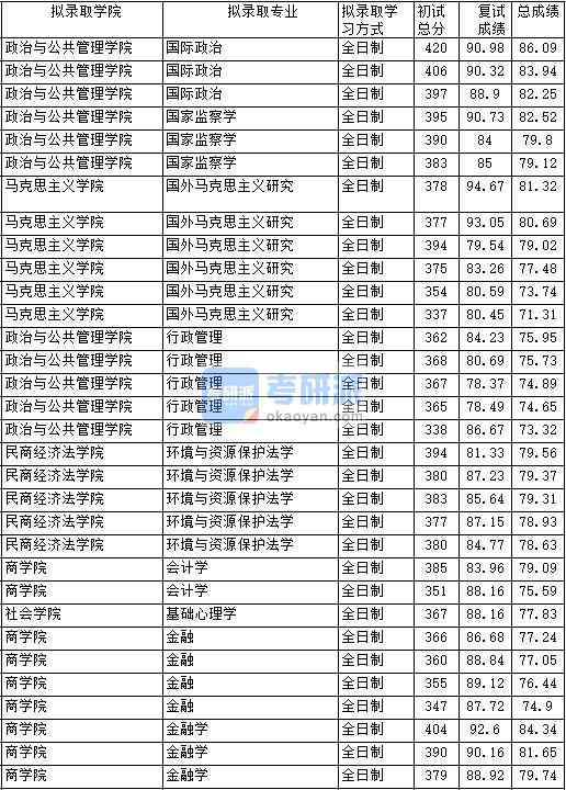 2020年中國政法大學(xué)會計學(xué)研究生錄取分?jǐn)?shù)線
