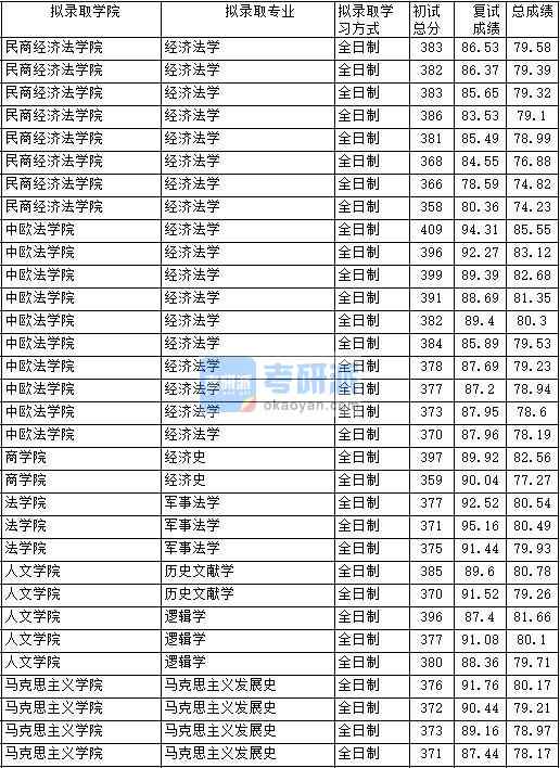 2020年中國政法大學(xué)邏輯學(xué)研究生錄取分?jǐn)?shù)線
