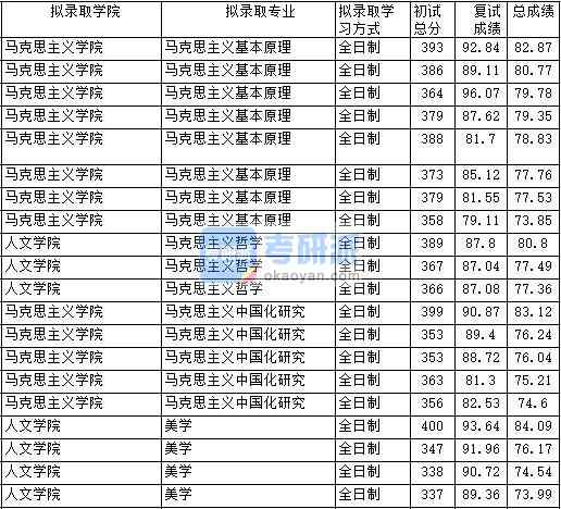 2020年中國政法大學(xué)美學(xué)研究生錄取分?jǐn)?shù)線