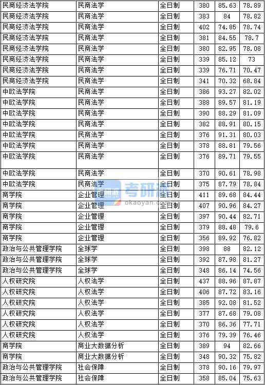 2020年中國政法大學社會保障研究生錄取分數(shù)線