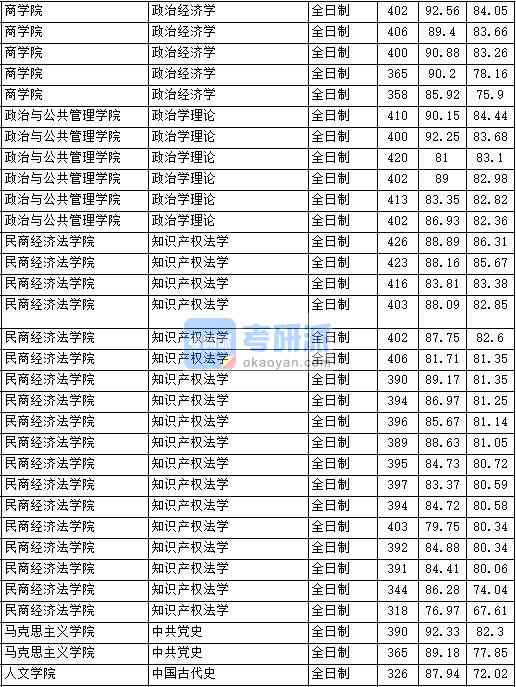 2020年中國政法大學(xué)政治經(jīng)濟學(xué)研究生錄取分?jǐn)?shù)線
