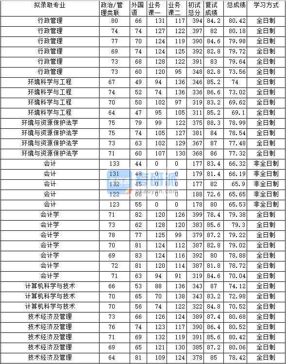 2020年中南財經(jīng)政法大學(xué)計算機科學(xué)與技術(shù)研究生錄取分?jǐn)?shù)線