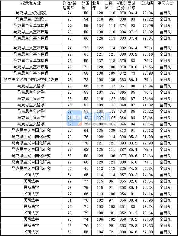 2020年中南財(cái)經(jīng)政法大學(xué)馬克思主義基本原理研究生錄取分?jǐn)?shù)線