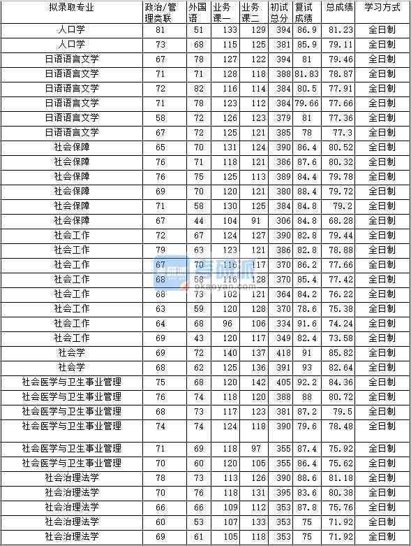 2020年中南財經(jīng)政法大學(xué)日語語言文學(xué)研究生錄取分?jǐn)?shù)線