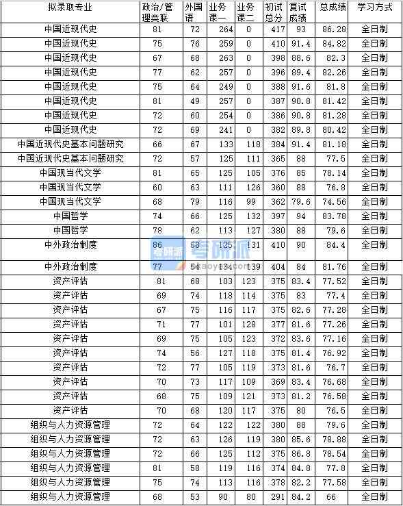2020年中南財經(jīng)政法大學(xué)組織與人力資源管理研究生錄取分?jǐn)?shù)線