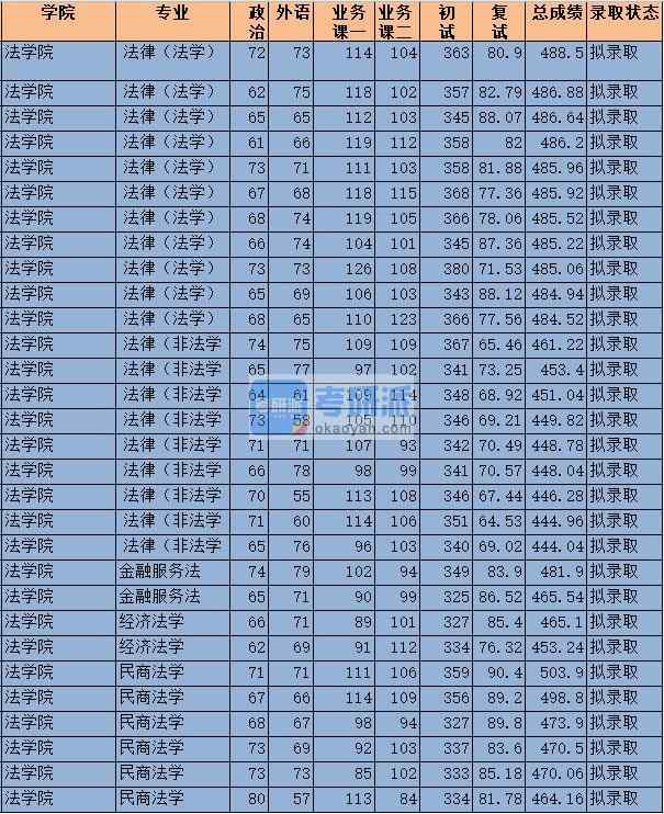 2020年中央財經(jīng)大學(xué)民商法學(xué)研究生錄取分數(shù)線