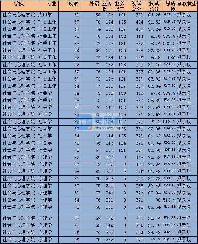 2020年中央財經(jīng)大學社會學研究生錄取分數(shù)線