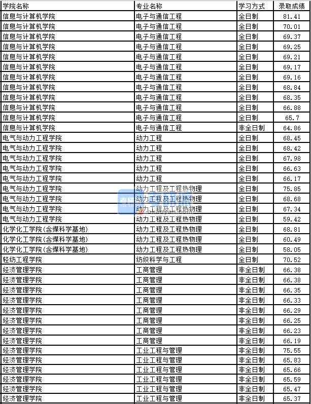 2020年太原理工大學(xué)動(dòng)力工程及工程熱物理研究生錄取分?jǐn)?shù)線(xiàn)
