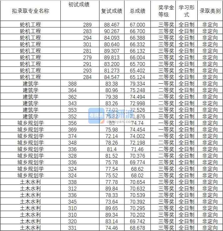 2020年武漢理工大學輪機工程研究生錄取分數(shù)線