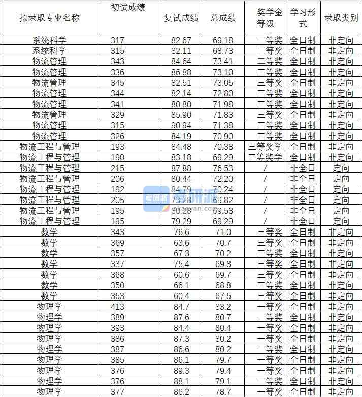 2020年武漢理工大學(xué)物理學(xué)研究生錄取分數(shù)線