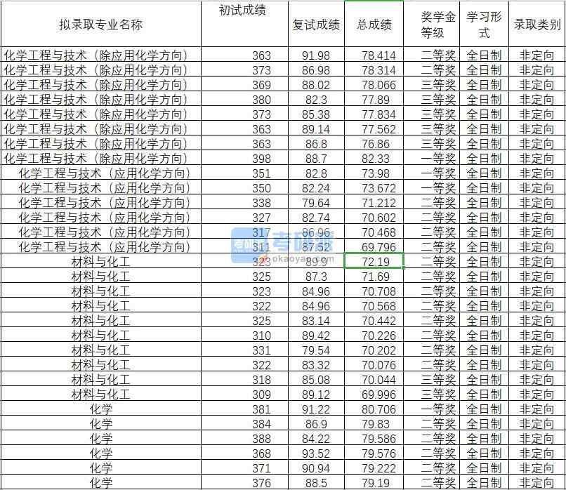 2020年武漢理工大學 化學工程與技術(應用化學方向)研究生錄取分數(shù)線