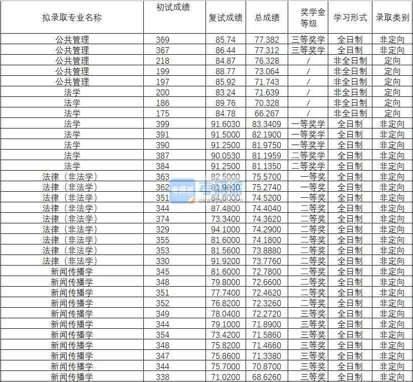 2020年武漢理工大學(xué)法律(非法學(xué))研究生錄取分?jǐn)?shù)線