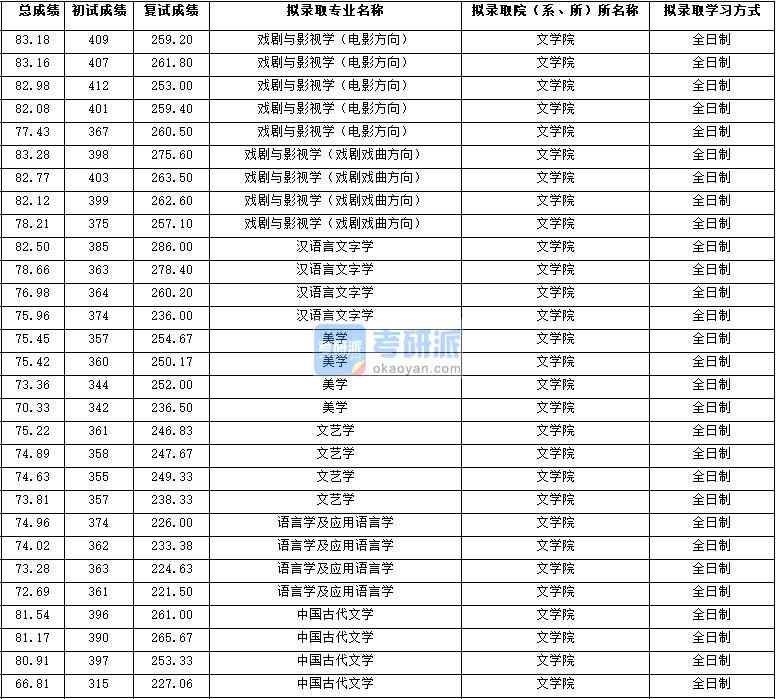 2020年西北大學語言學及應用語言學研究生錄取分數(shù)線