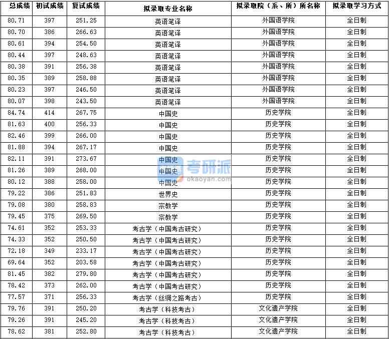 2020年西北大學(xué)宗教學(xué)研究生錄取分數(shù)線