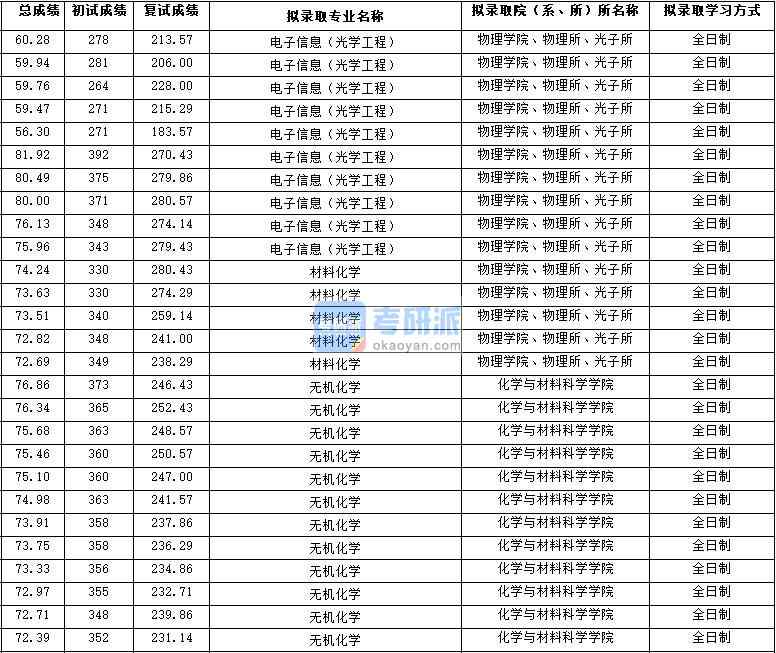 2020年西北大學(xué)電子信息(光學(xué)工程)研究生錄取分?jǐn)?shù)線