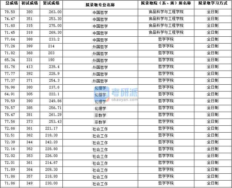 2020年西北大學(xué)宗教學(xué)研究生錄取分數(shù)線