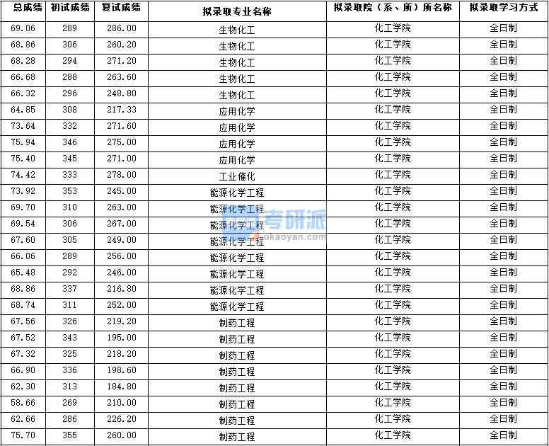 2020年西北大學(xué)應(yīng)用化學(xué)研究生錄取分?jǐn)?shù)線