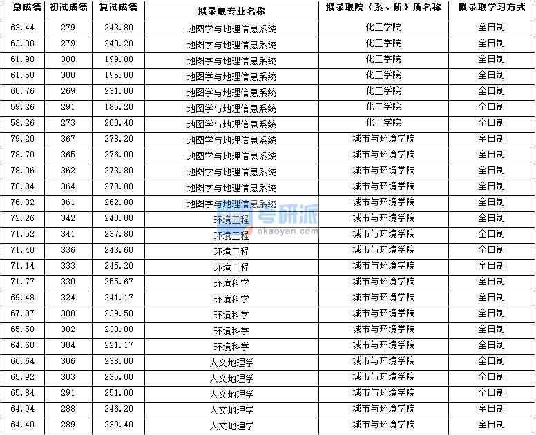 2020年西北大學(xué)環(huán)境科學(xué)研究生錄取分數(shù)線