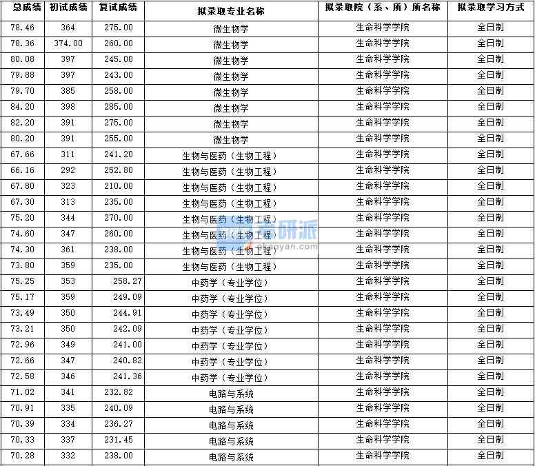 2020年西北大學(xué)電路與系統(tǒng)研究生錄取分?jǐn)?shù)線