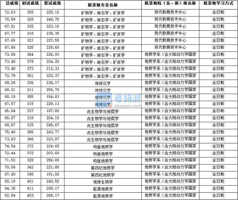 2020年西北大學(xué)構(gòu)造地質(zhì)學(xué)研究生錄取分數(shù)線
