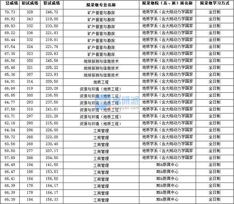 2020年西北大學地球探測與信息技術研究生錄取分數(shù)線