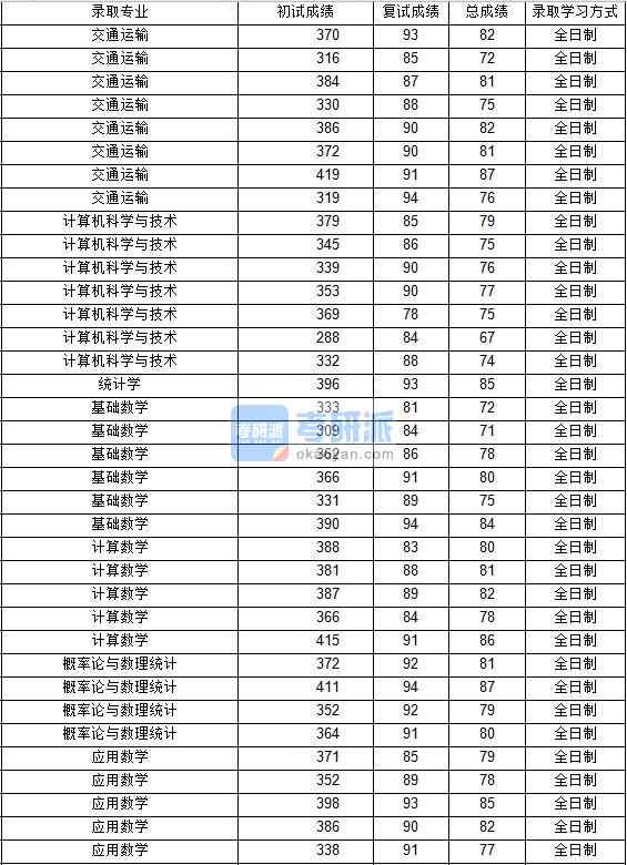 2020年西北工業(yè)大學計算機科學與技術研究生錄取分數(shù)線