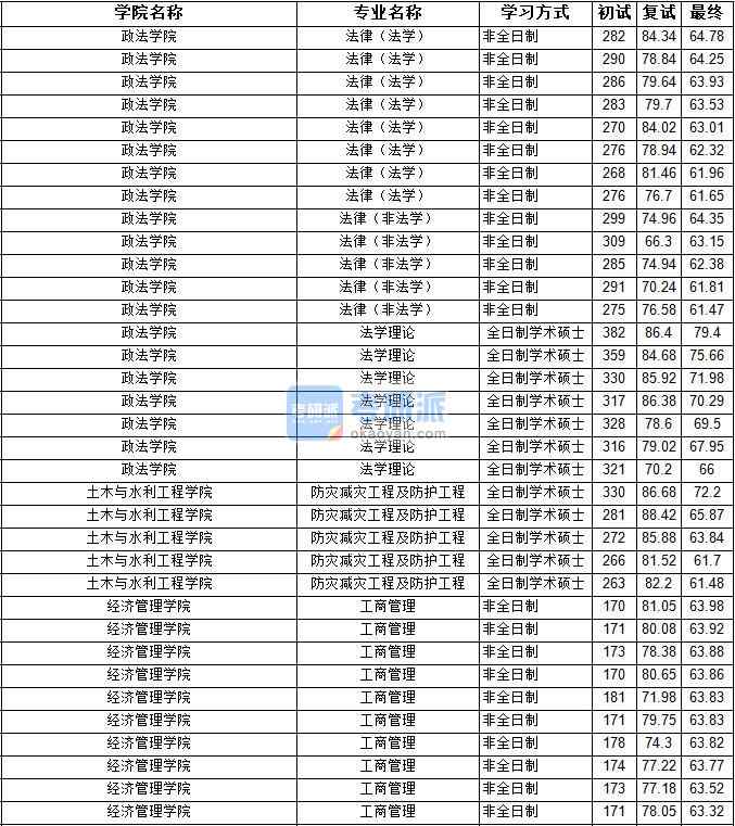2020年寧夏大學工商管理研究生錄取分數(shù)線