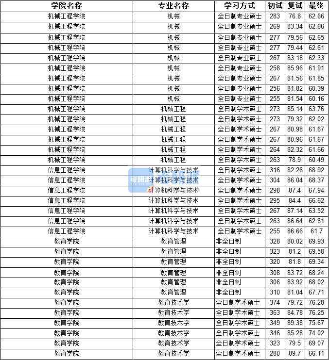 2020年寧夏大學(xué)計(jì)算機(jī)科學(xué)與技術(shù)研究生錄取分?jǐn)?shù)線(xiàn)