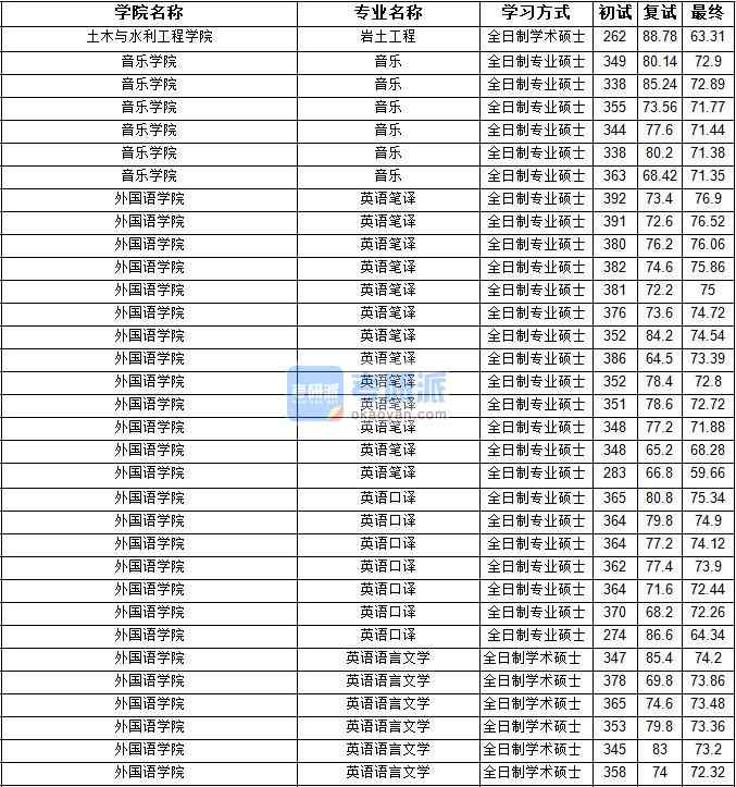 2020年寧夏大學(xué)英語(yǔ)語(yǔ)言文學(xué)研究生錄取分?jǐn)?shù)線