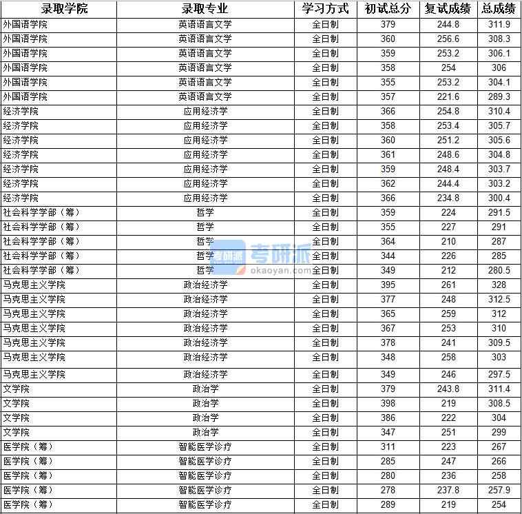 2020年上海大學英語語言文學研究生錄取分數(shù)線
