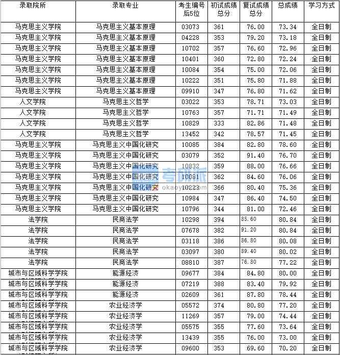 2020年上海財(cái)經(jīng)大學(xué)馬克思主義哲學(xué)研究生錄取分?jǐn)?shù)線