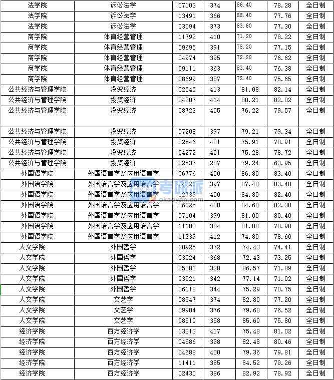 2020年上海財經(jīng)大學外國語言學及應用語言學研究生錄取分數(shù)線