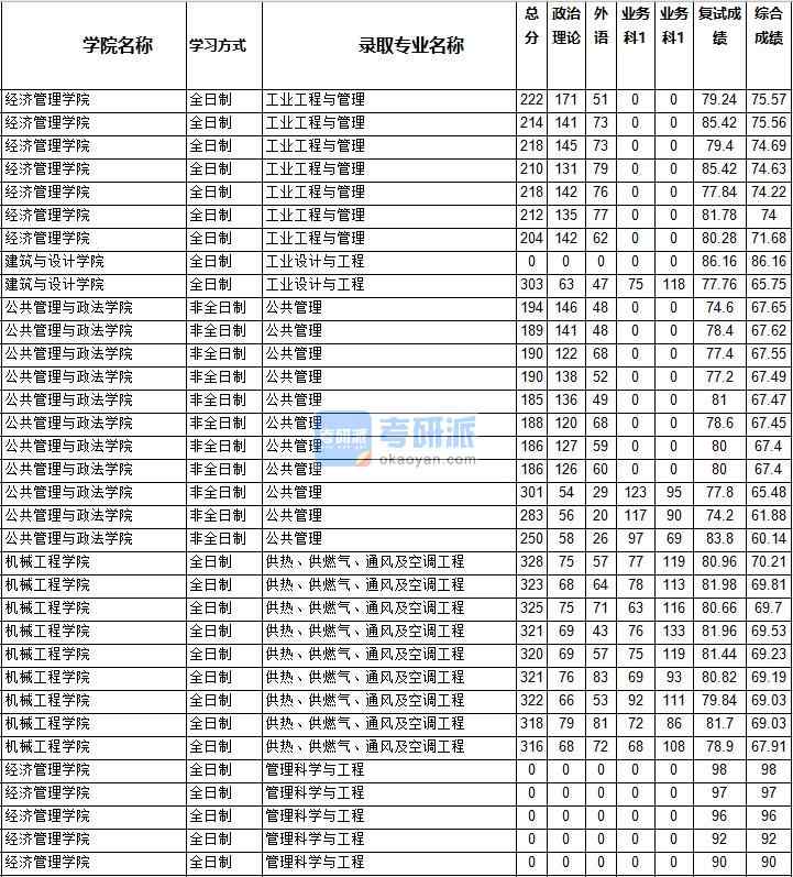 2020年西南交通大學(xué)供熱、供燃氣、通風(fēng)及空調(diào)工程研究生錄取分數(shù)線