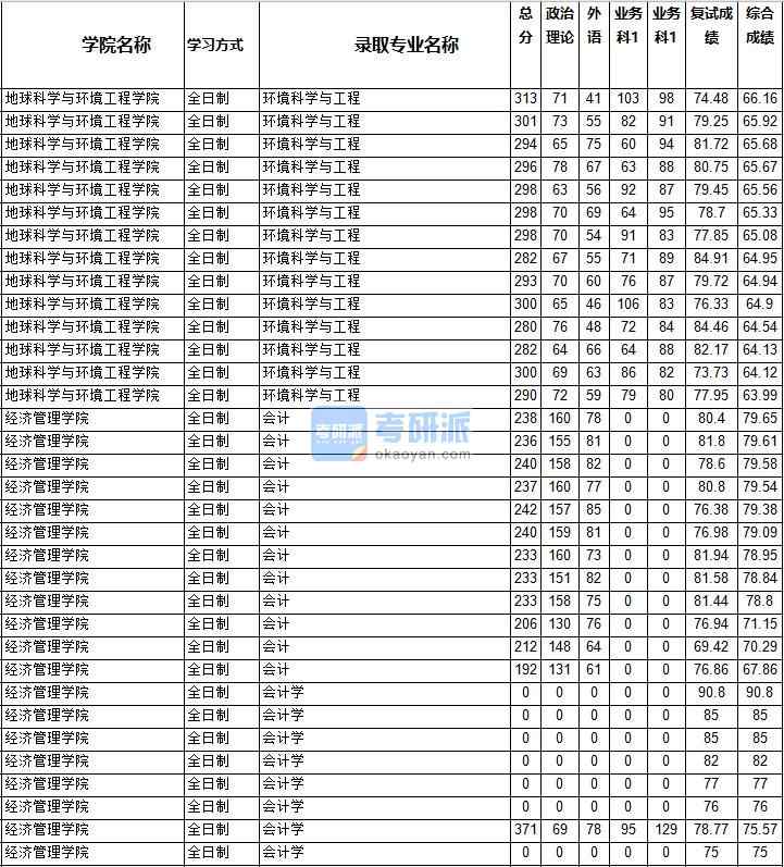 2020年西南交通大學(xué)會計(jì)學(xué)研究生錄取分?jǐn)?shù)線