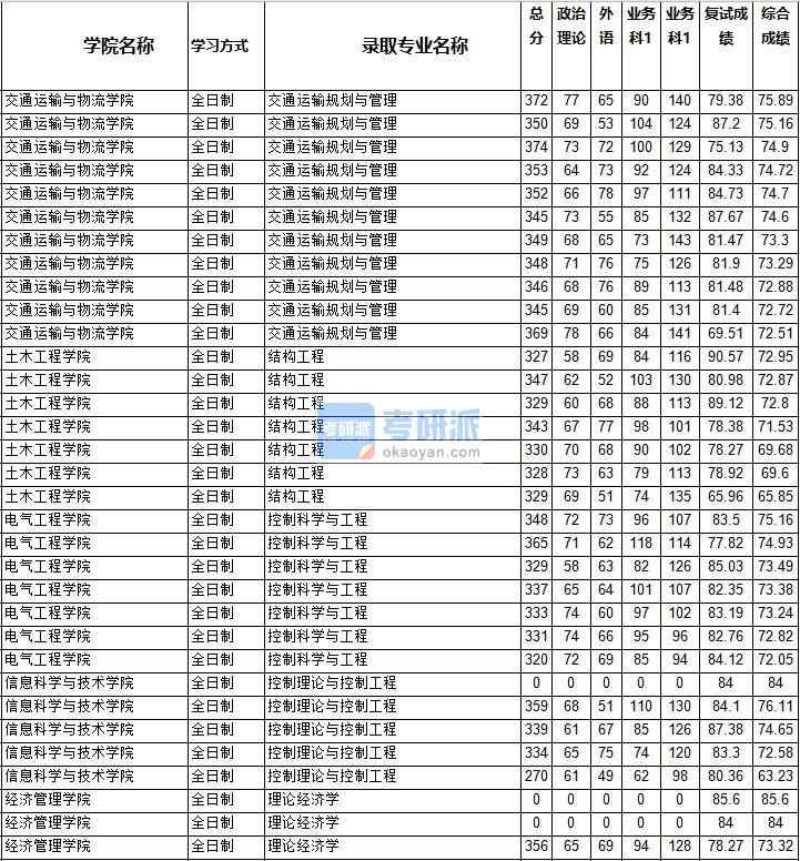 2020年西南交通大學(xué)交通運輸規(guī)劃與管理研究生錄取分數(shù)線