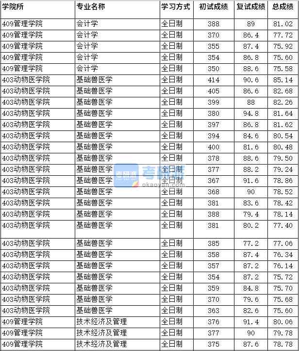 2020年四川農(nóng)業(yè)大學(xué)會計學(xué)研究生錄取分數(shù)線