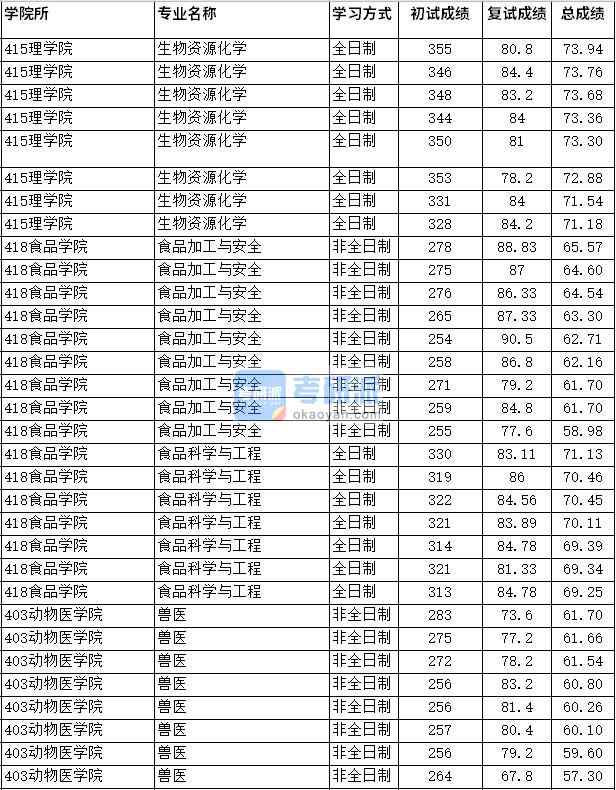 2020年四川農(nóng)業(yè)大學食品科學與工程研究生錄取分數(shù)線