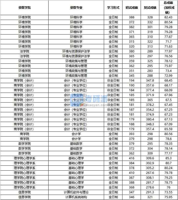2020年中國人民大學(xué)會(huì)計(jì)學(xué)研究生錄取分?jǐn)?shù)線