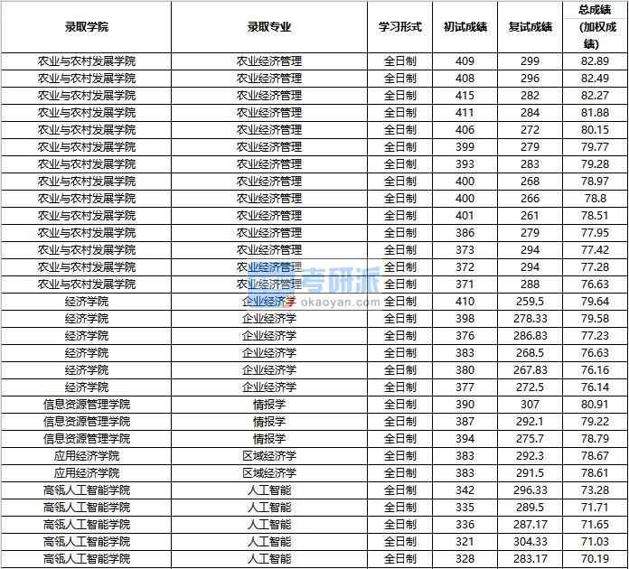2020年中國(guó)人民大學(xué)農(nóng)業(yè)經(jīng)濟(jì)管理研究生錄取分?jǐn)?shù)線