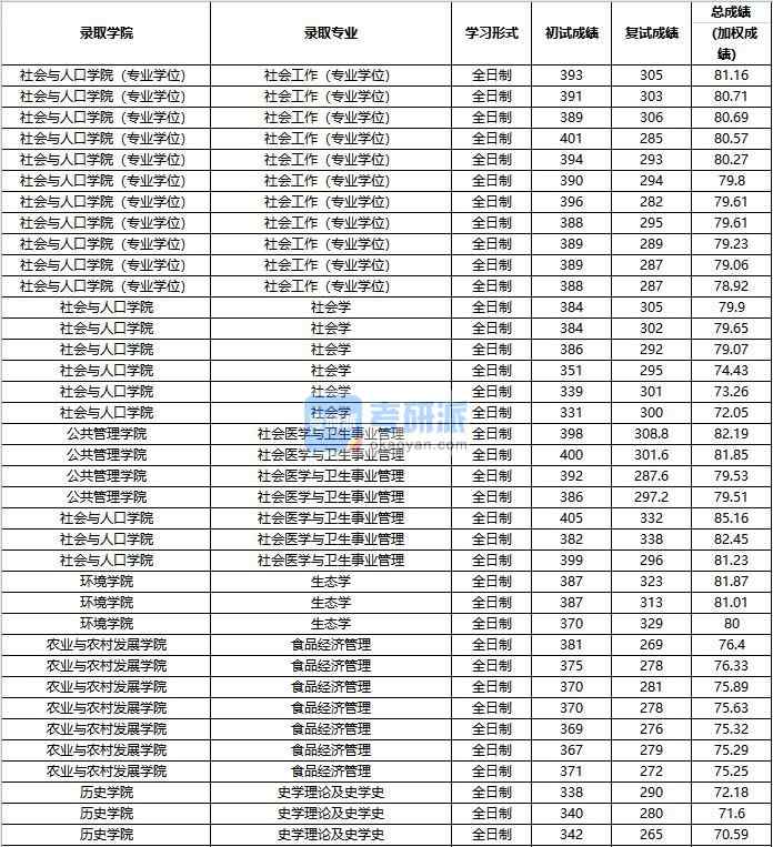 2020年中國(guó)人民大學(xué)社會(huì)醫(yī)學(xué)與衛(wèi)生事業(yè)管理研究生錄取分?jǐn)?shù)線