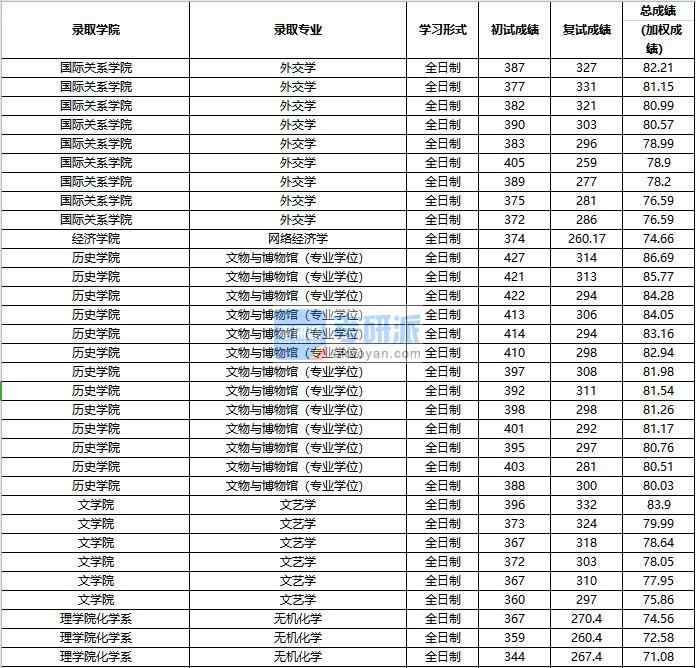 2020年中國人民大學(xué)無機化學(xué)研究生錄取分?jǐn)?shù)線