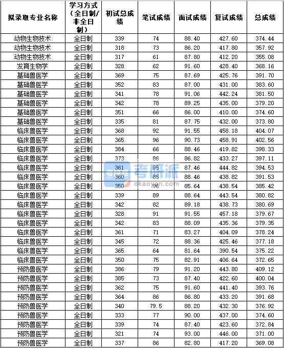2020年西北農(nóng)林科技大學(xué)臨床獸醫(yī)學(xué)研究生錄取分數(shù)線