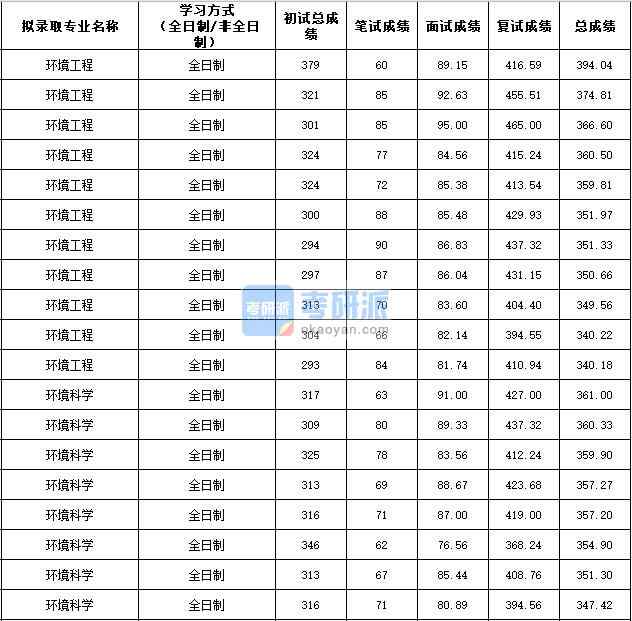 2020年西北農(nóng)林科技大學(xué)環(huán)境工程研究生錄取分數(shù)線